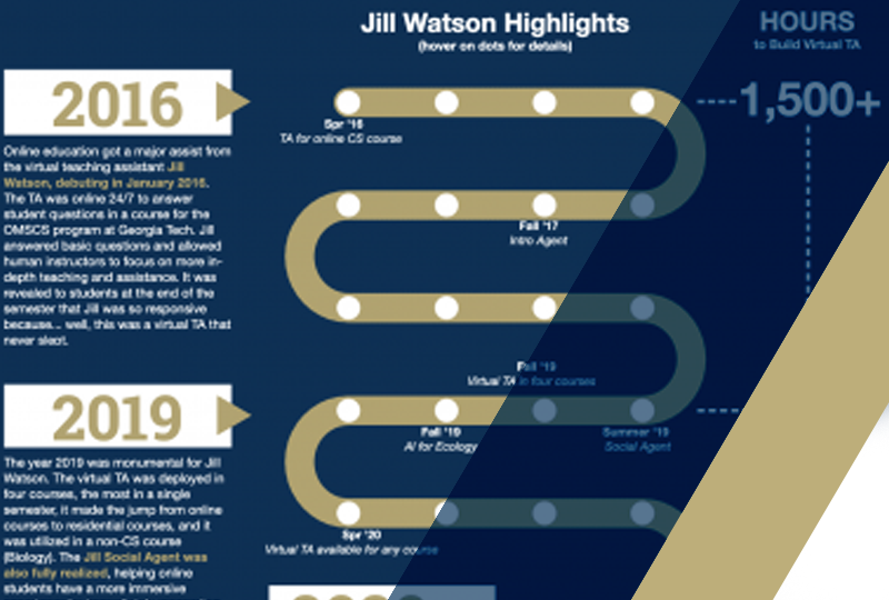 Timeline: Jill Watson AI at 4